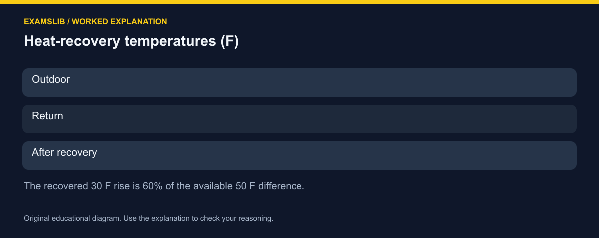 Heat-recovery temperatures (F)