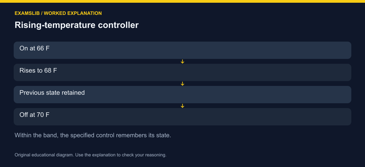 Rising-temperature controller