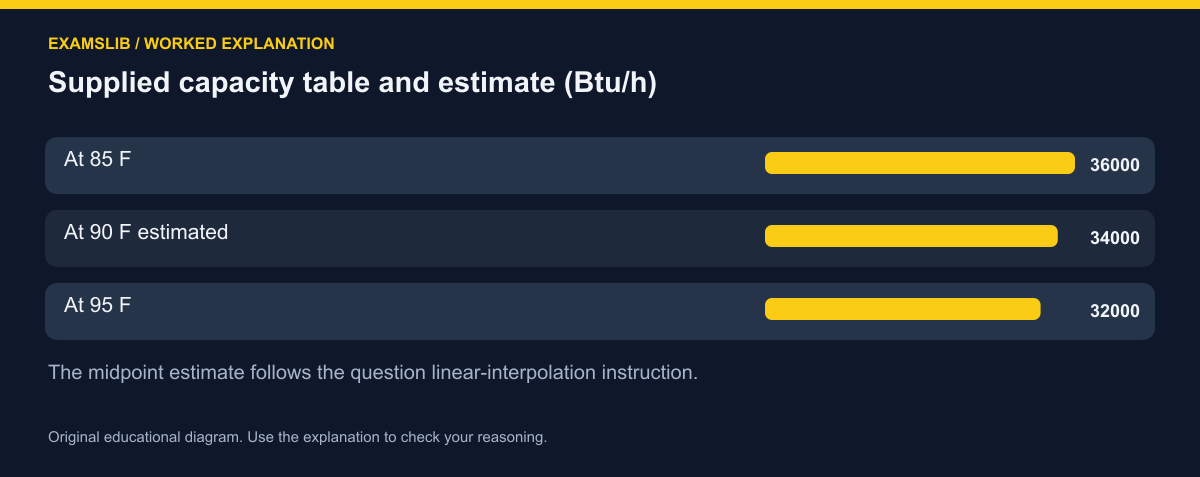 Supplied capacity table and estimate (Btu/h)