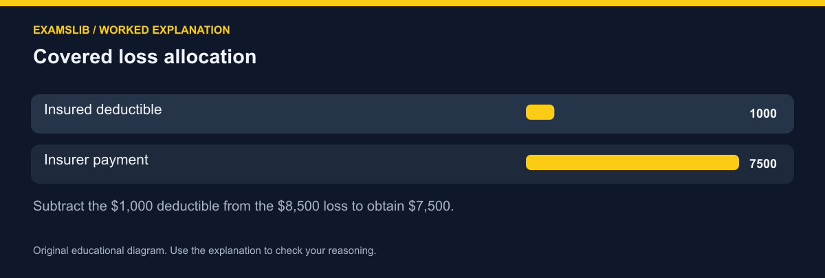 Covered loss allocation
