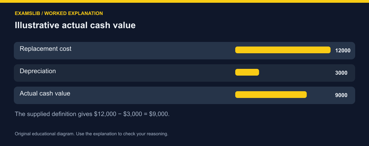 Illustrative actual cash value