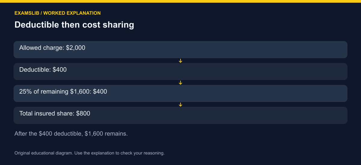 Deductible then cost sharing