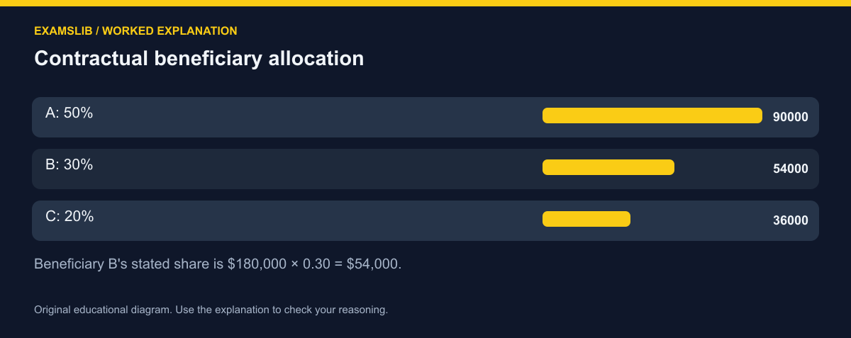 Contractual beneficiary allocation