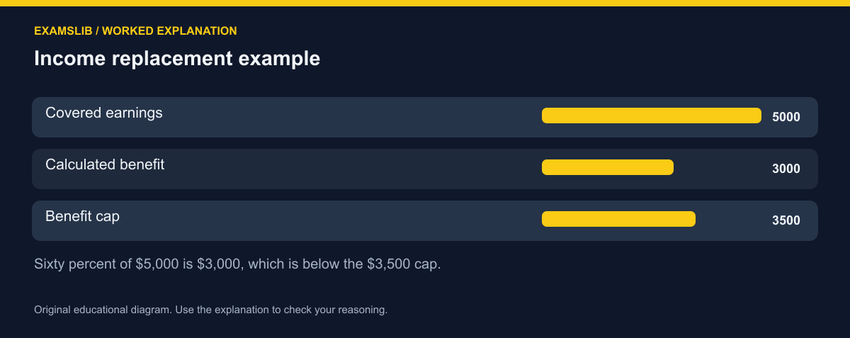 Income replacement example