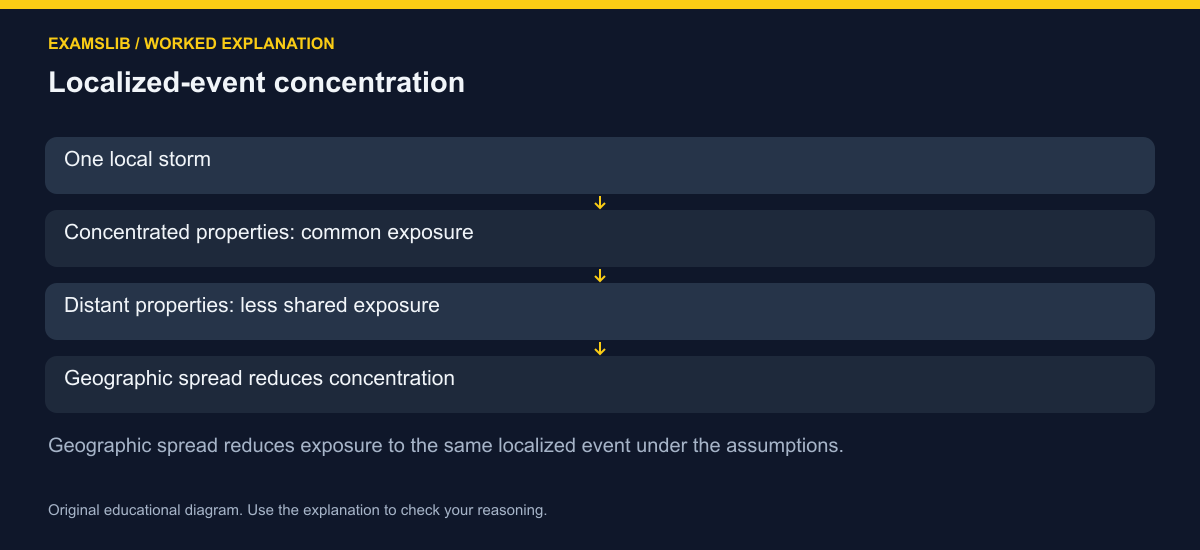 Localized-event concentration