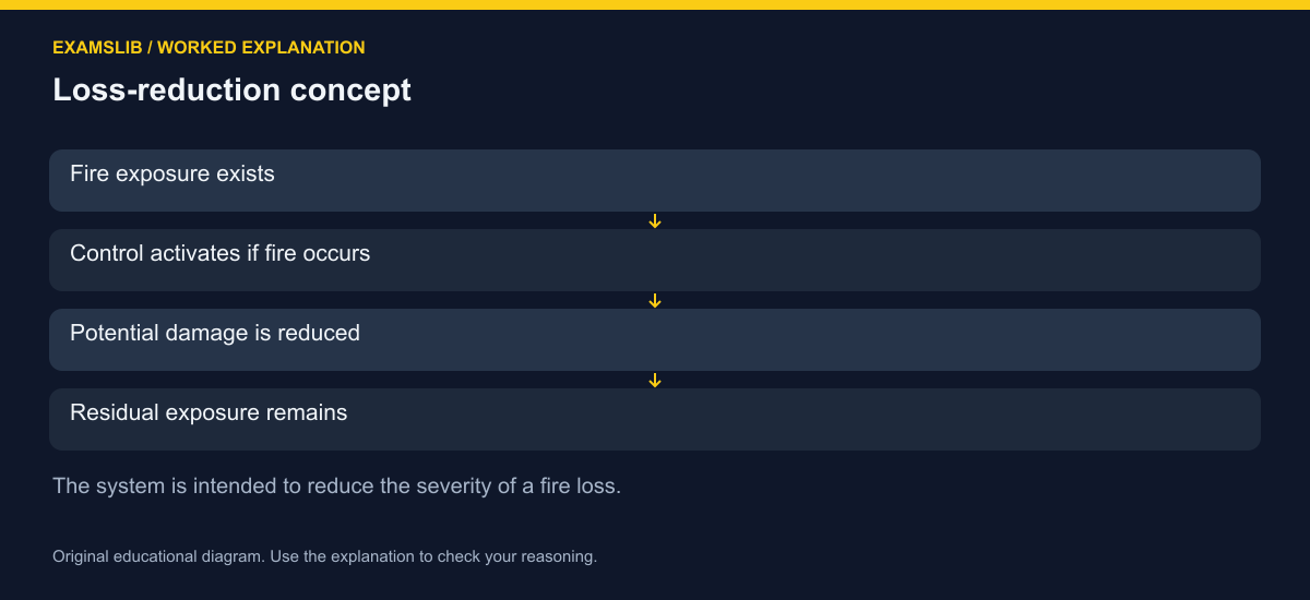 Loss-reduction concept