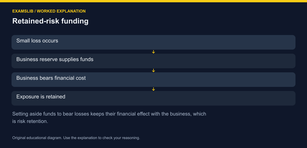 Retained-risk funding