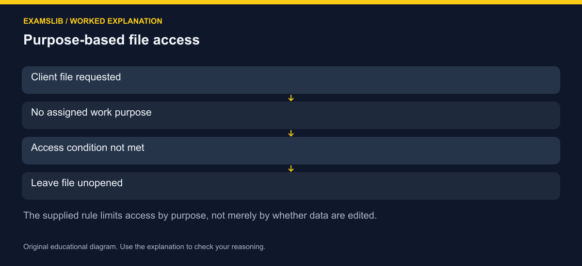 Purpose-based file access