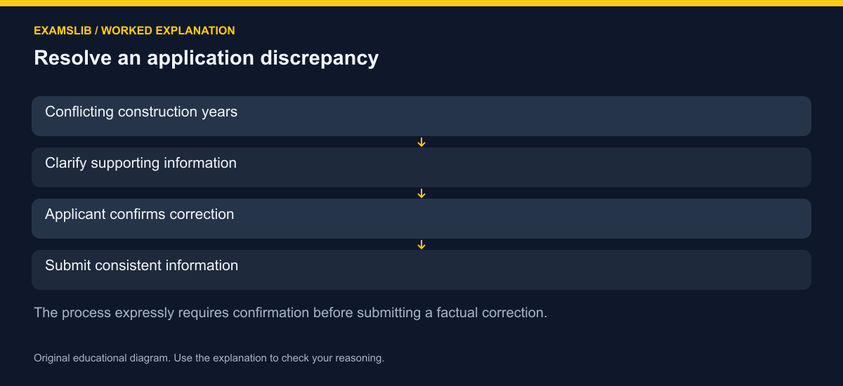 Resolve an application discrepancy
