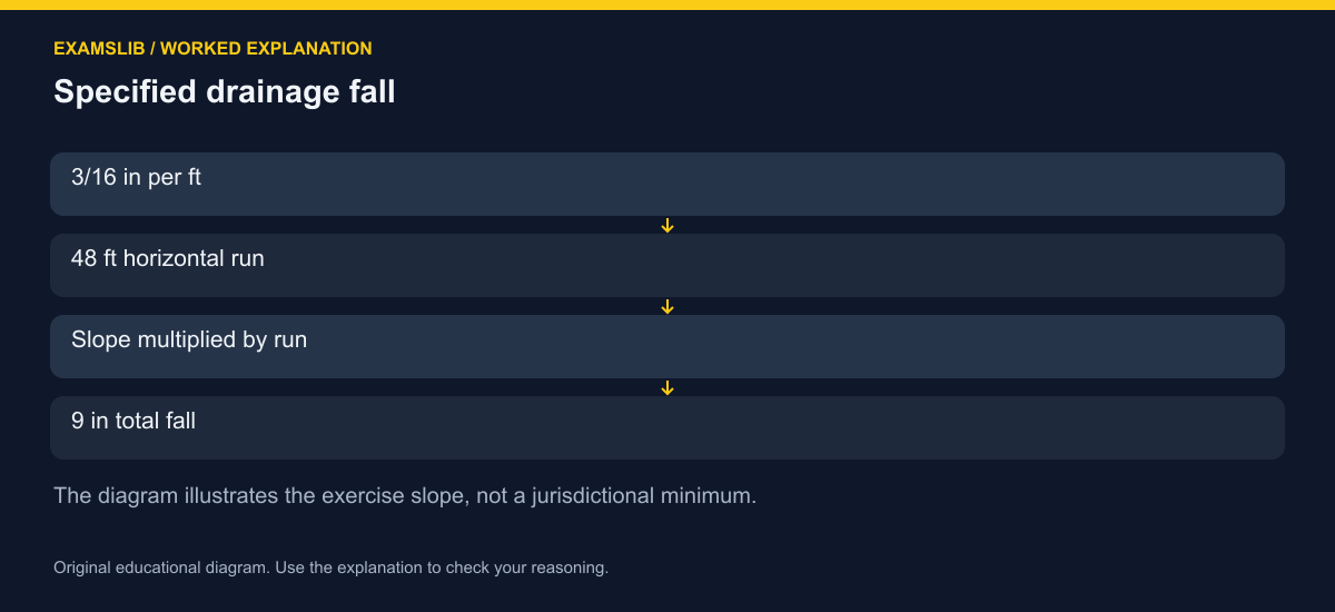 Specified drainage fall