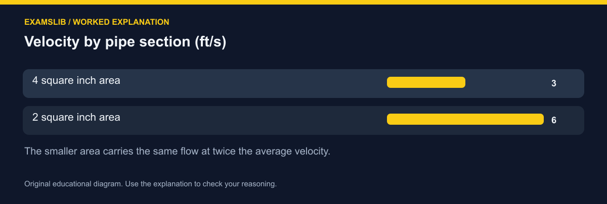 Velocity by pipe section (ft/s)