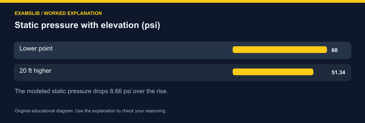 Static pressure with elevation (psi)