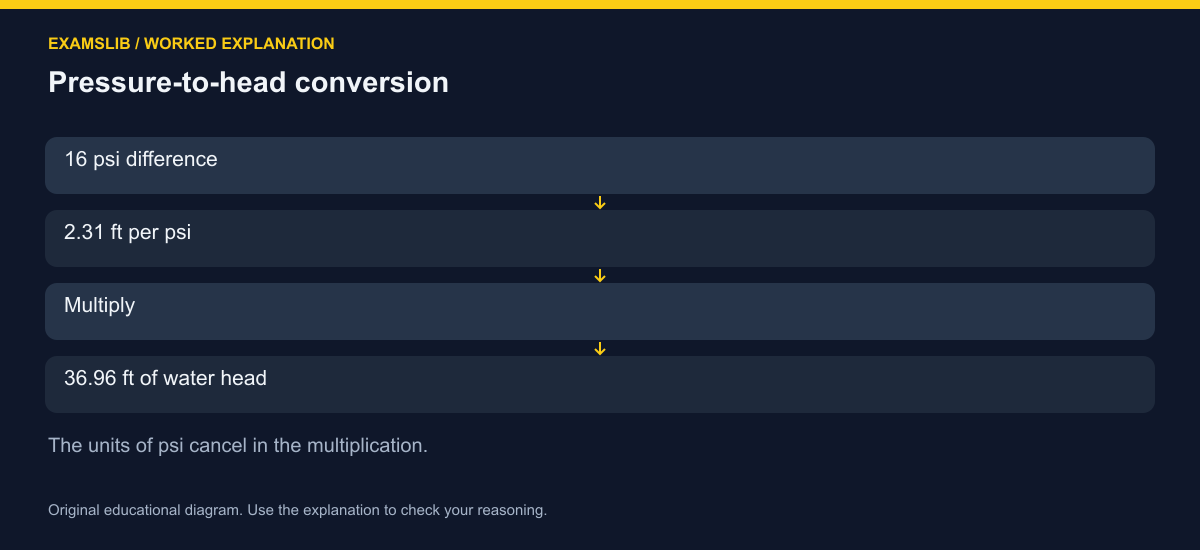 Pressure-to-head conversion