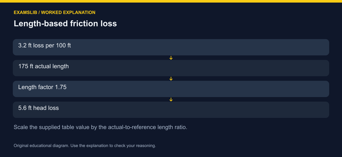 Length-based friction loss