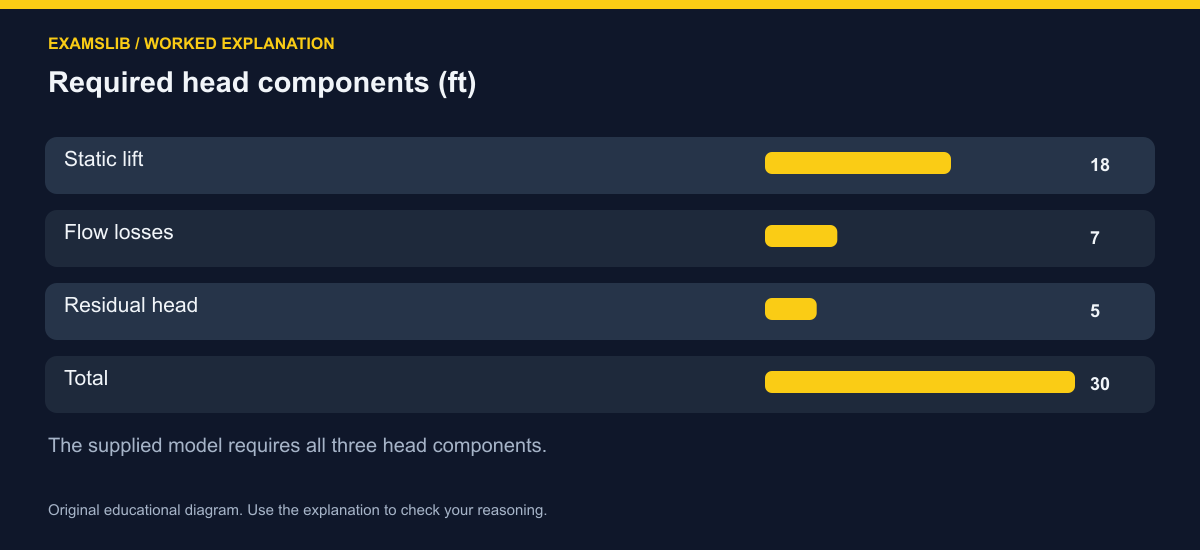 Required head components (ft)