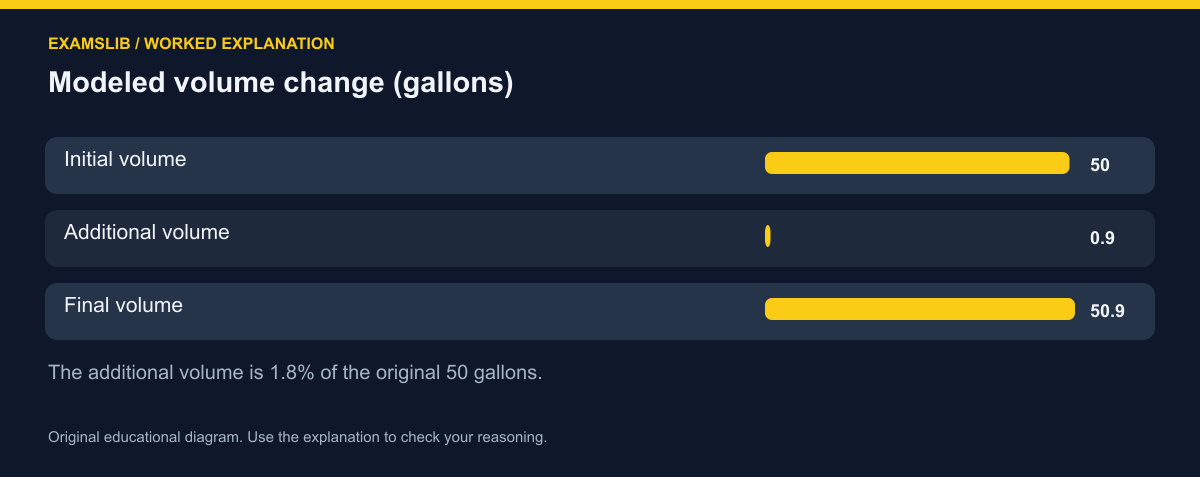 Modeled volume change (gallons)