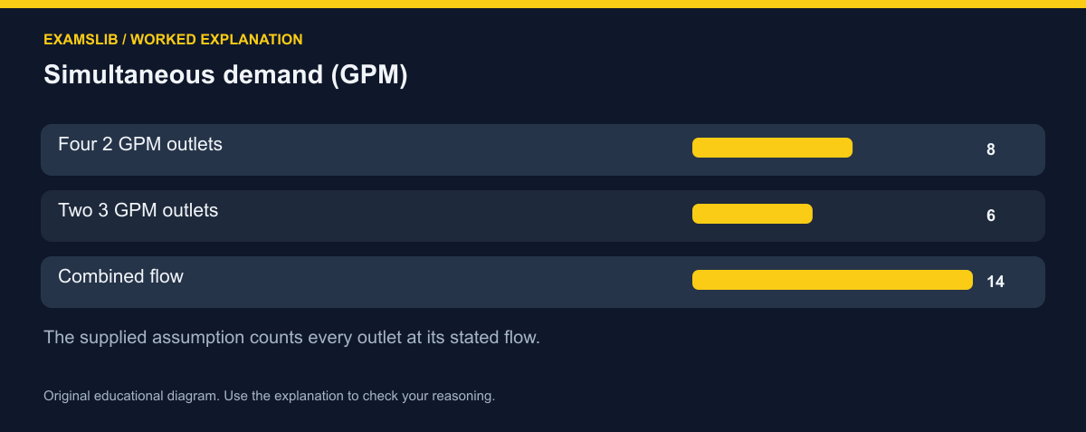Simultaneous demand (GPM)