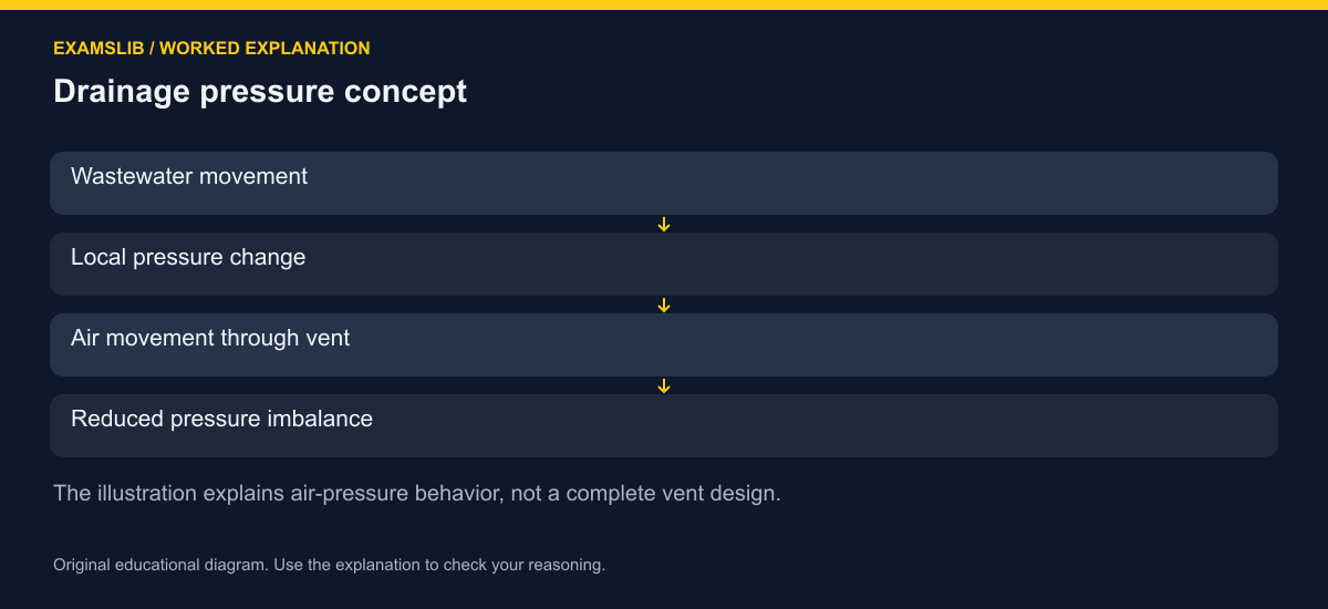 Drainage pressure concept