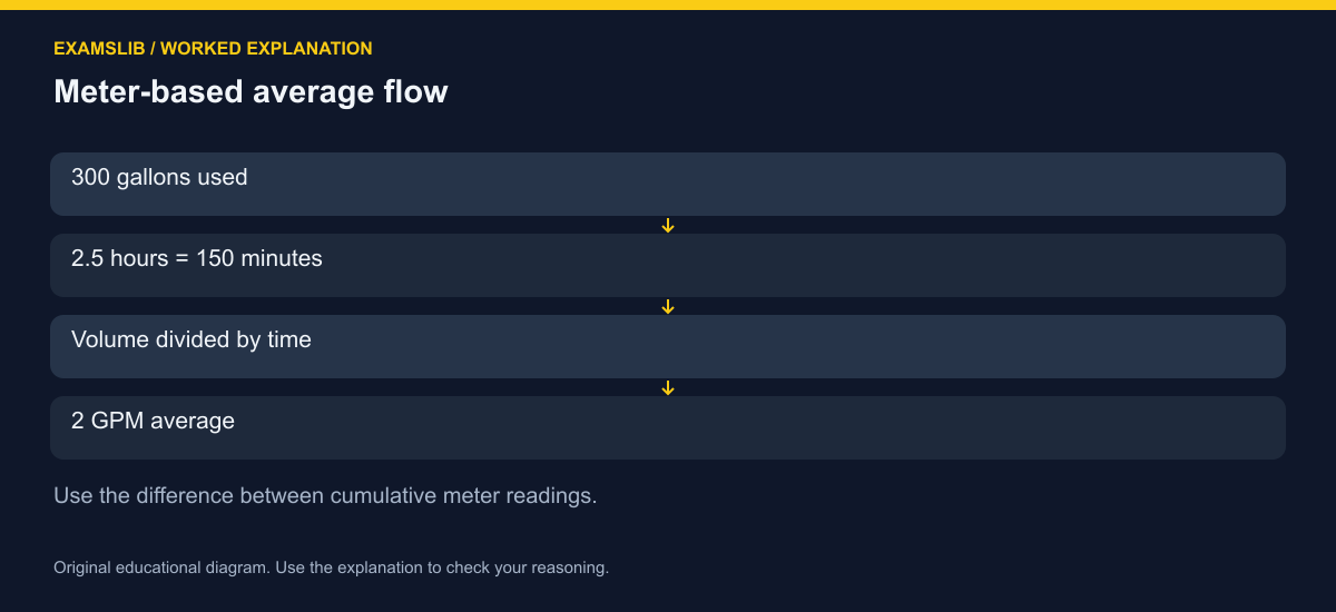 Meter-based average flow