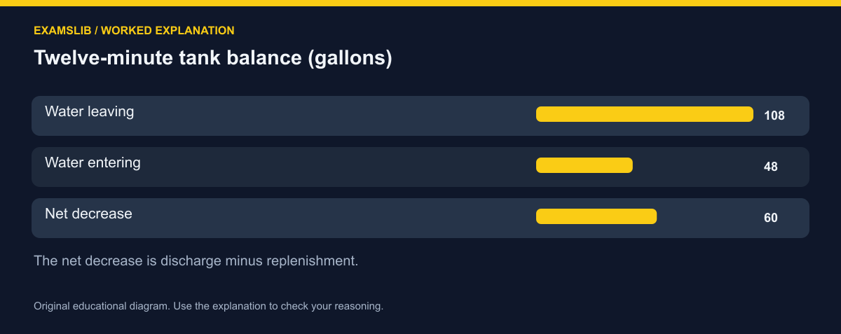 Twelve-minute tank balance (gallons)