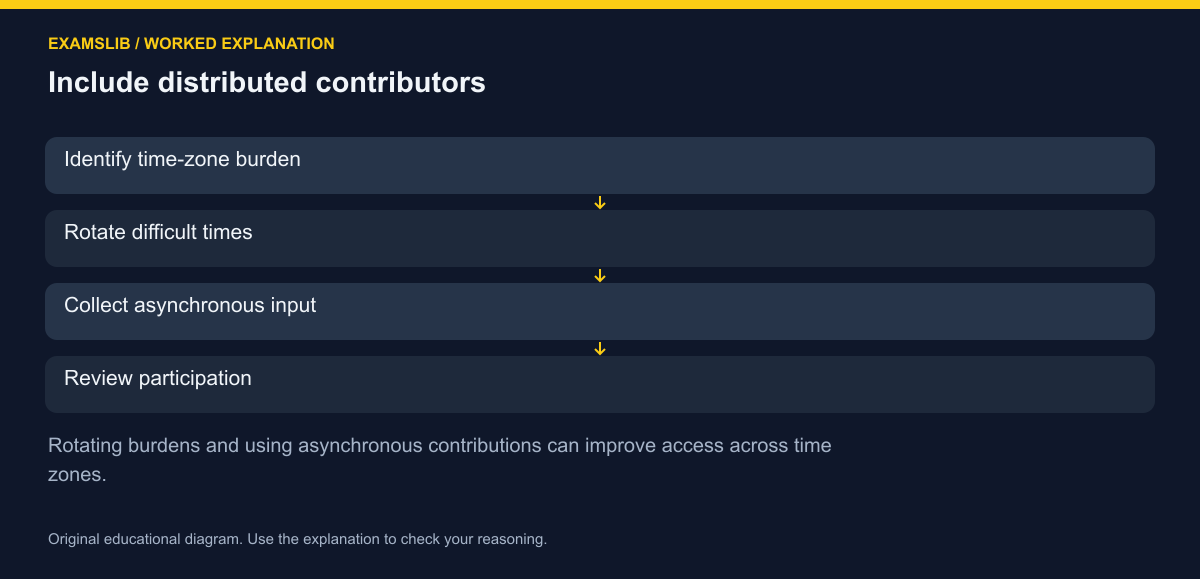 Include distributed contributors
