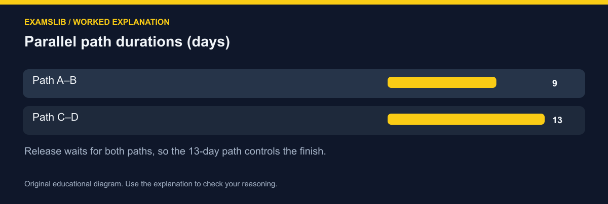Parallel path durations (days)