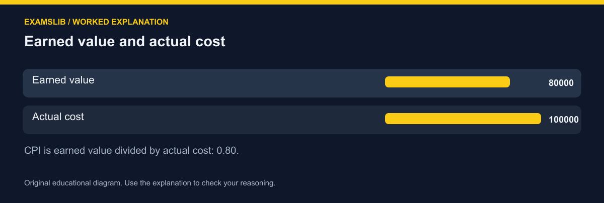 Earned value and actual cost