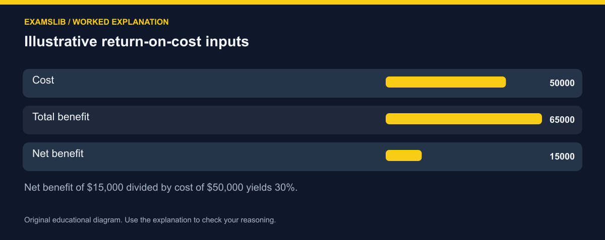 Illustrative return-on-cost inputs