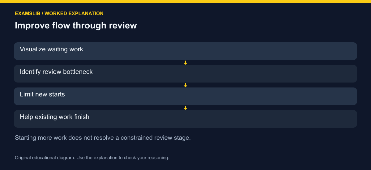 Improve flow through review