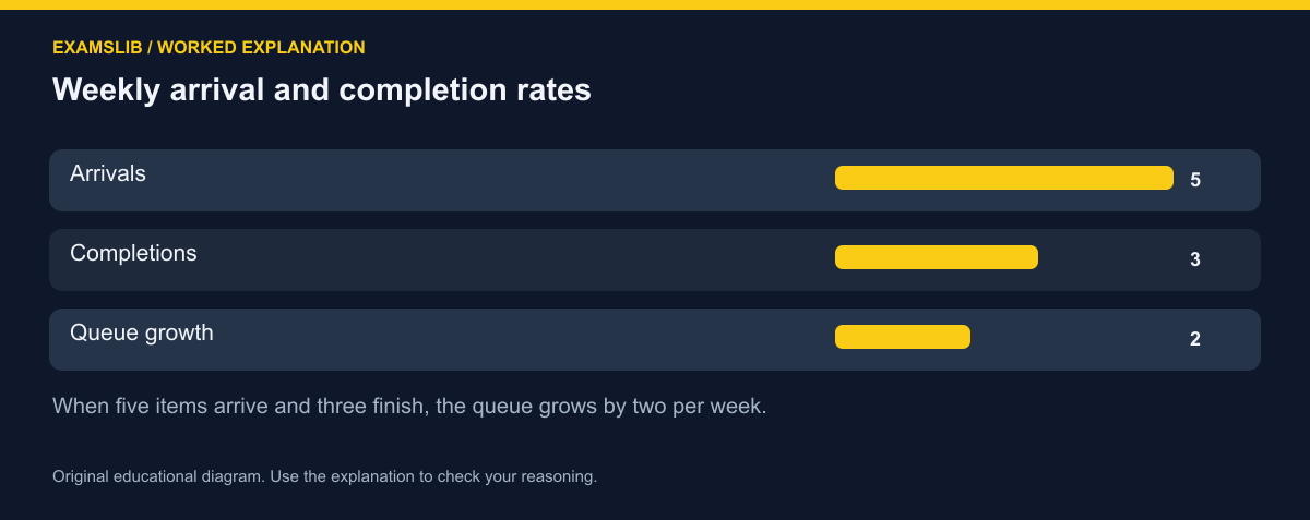 Weekly arrival and completion rates