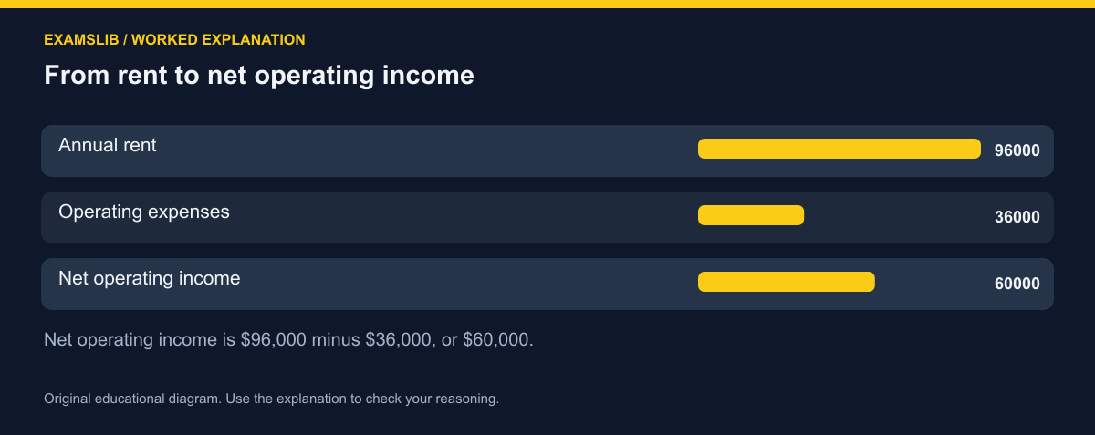 From rent to net operating income