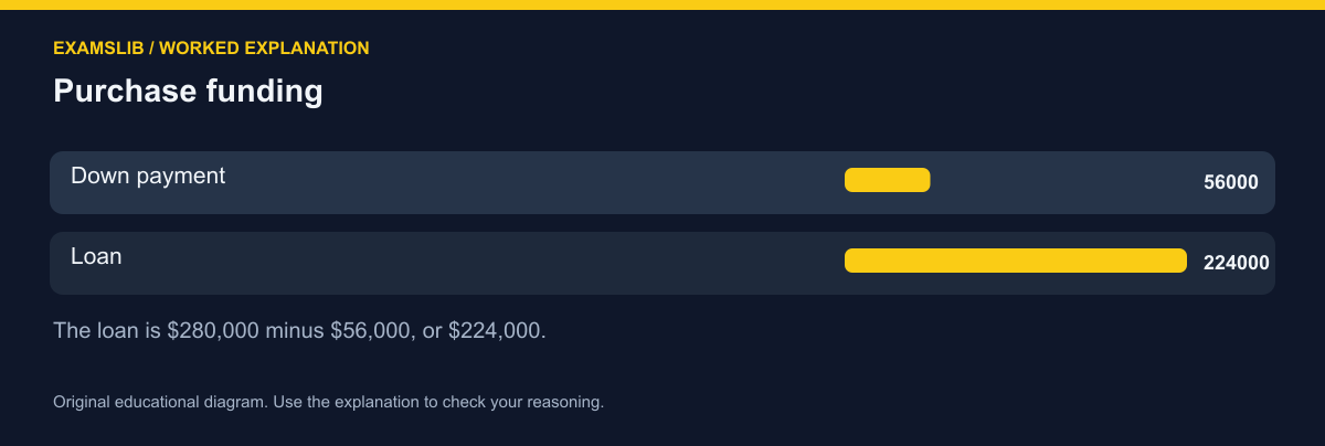 Purchase funding