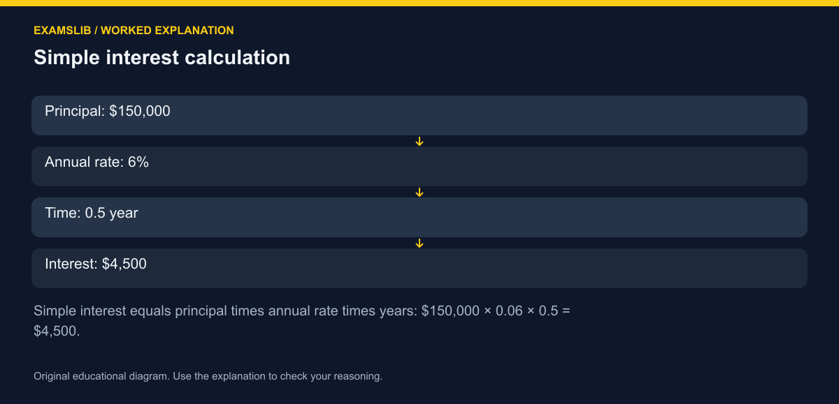 Simple interest calculation