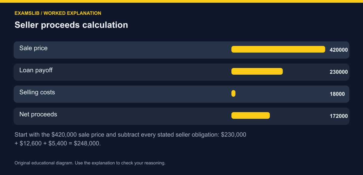 Seller proceeds calculation