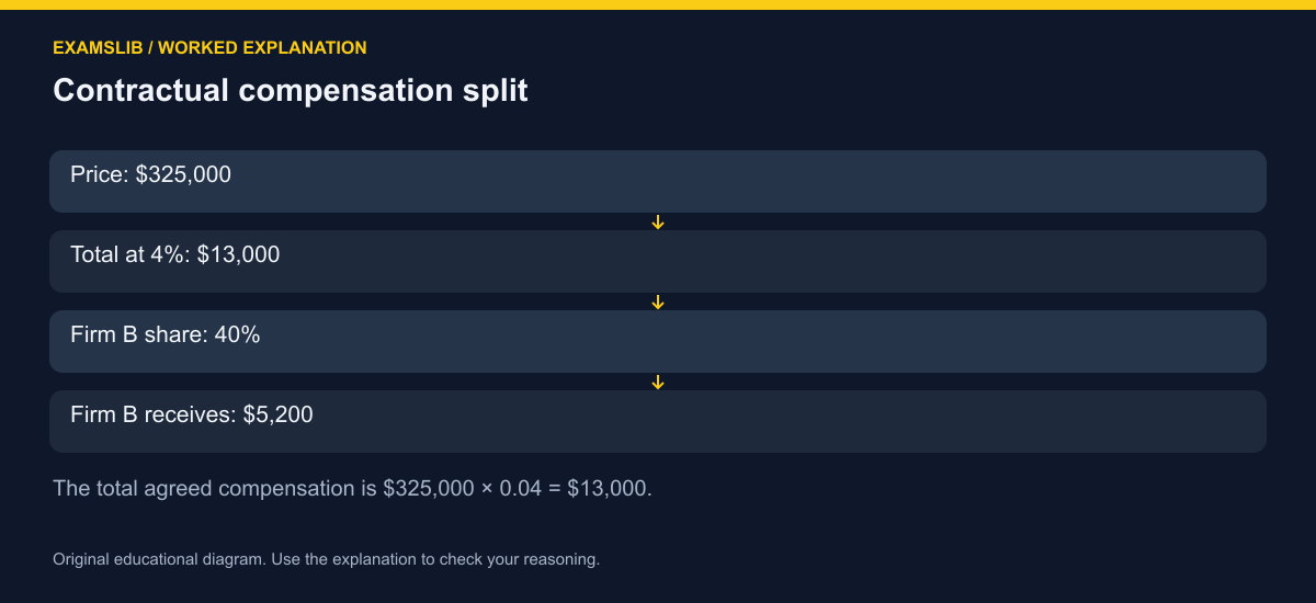 Contractual compensation split