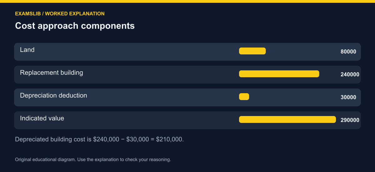 Cost approach components