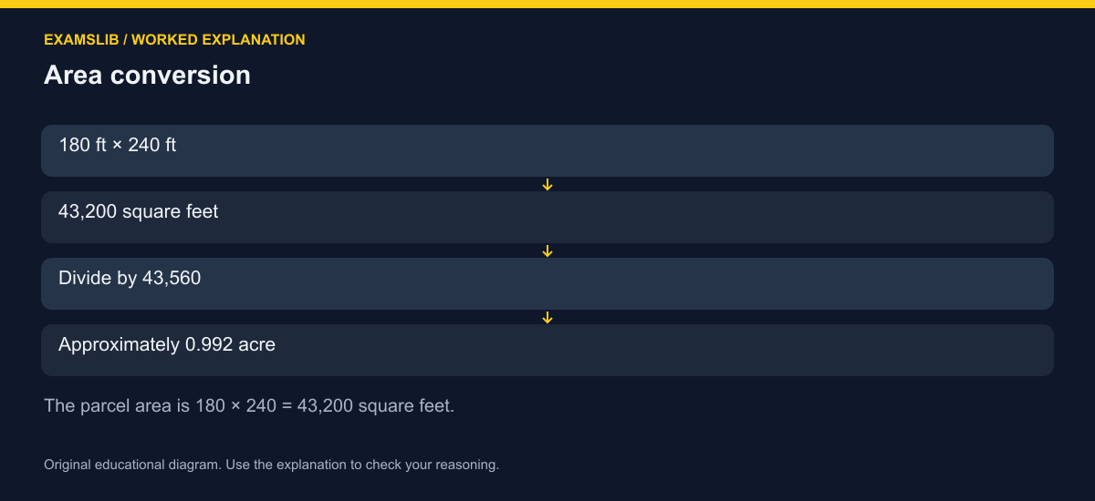 Area conversion