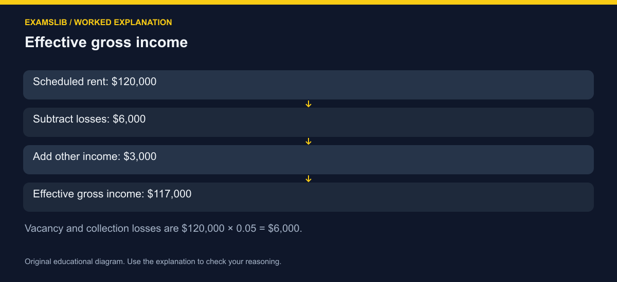 Effective gross income