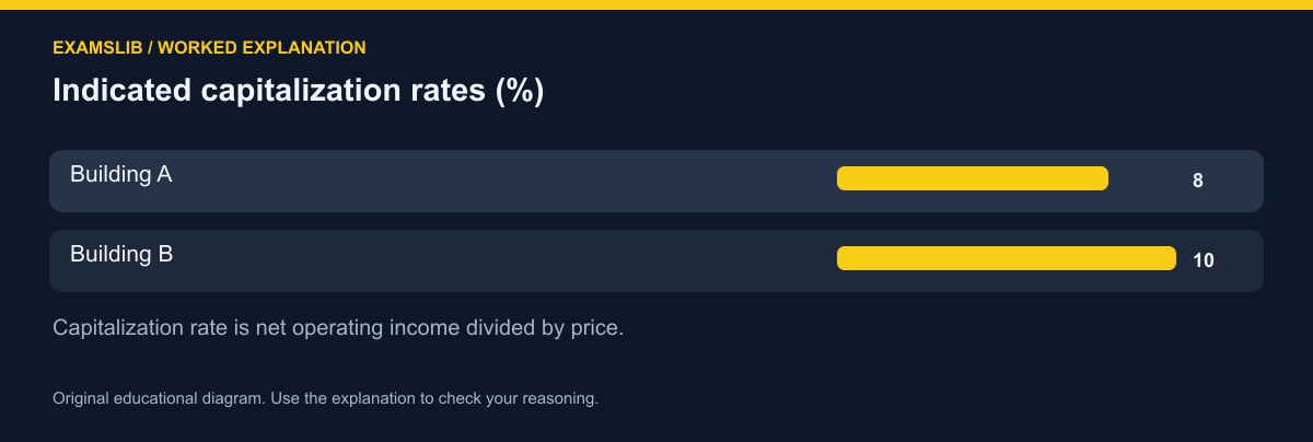 Indicated capitalization rates (%)