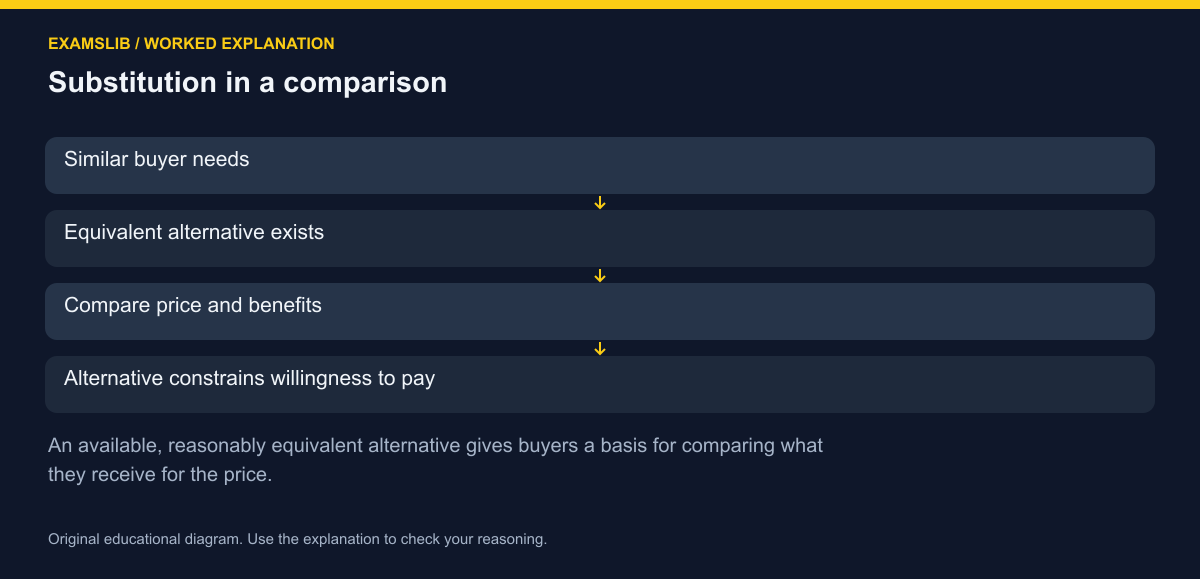 Substitution in a comparison