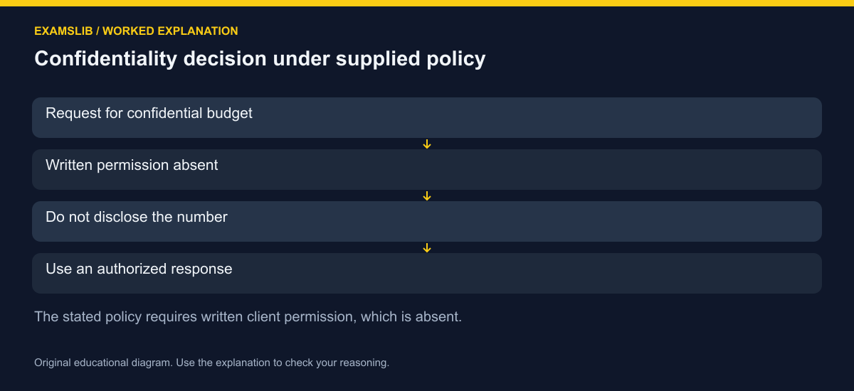 Confidentiality decision under supplied policy
