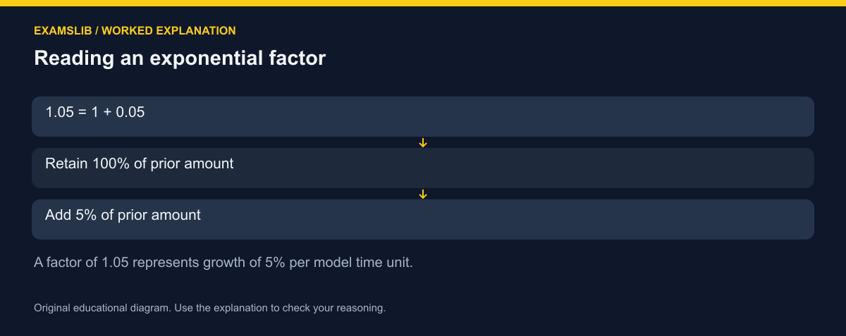 Reading an exponential factor