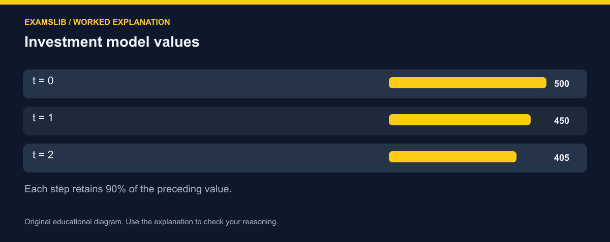 Investment model values