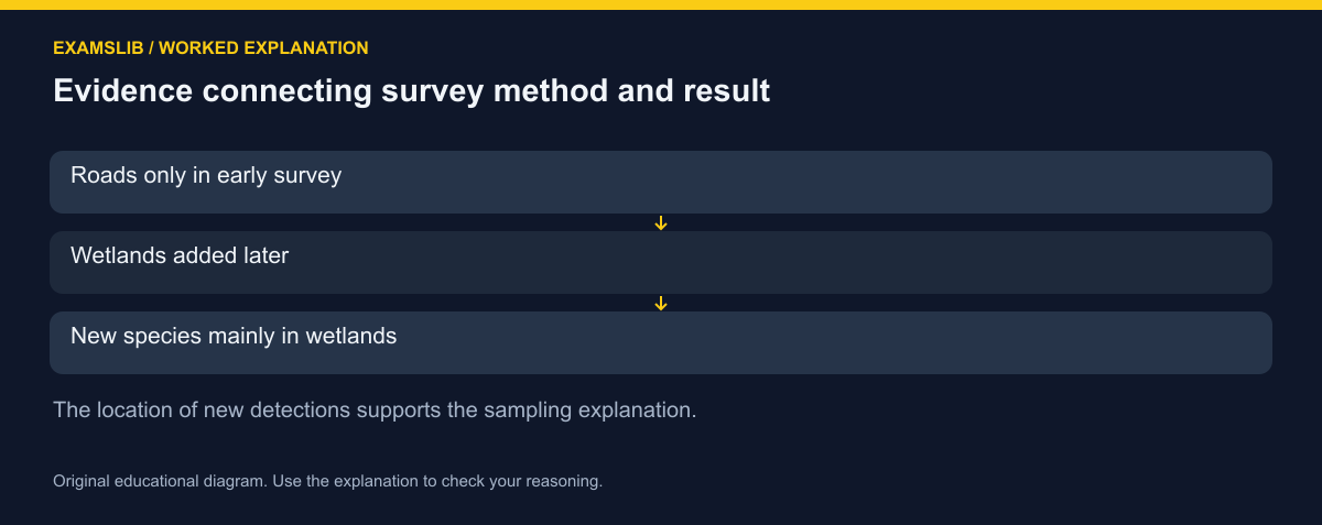 Evidence connecting survey method and result