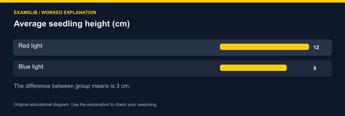 Average seedling height (cm)