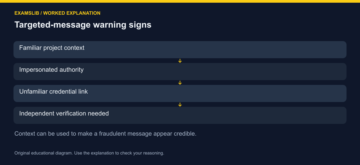 Targeted-message warning signs