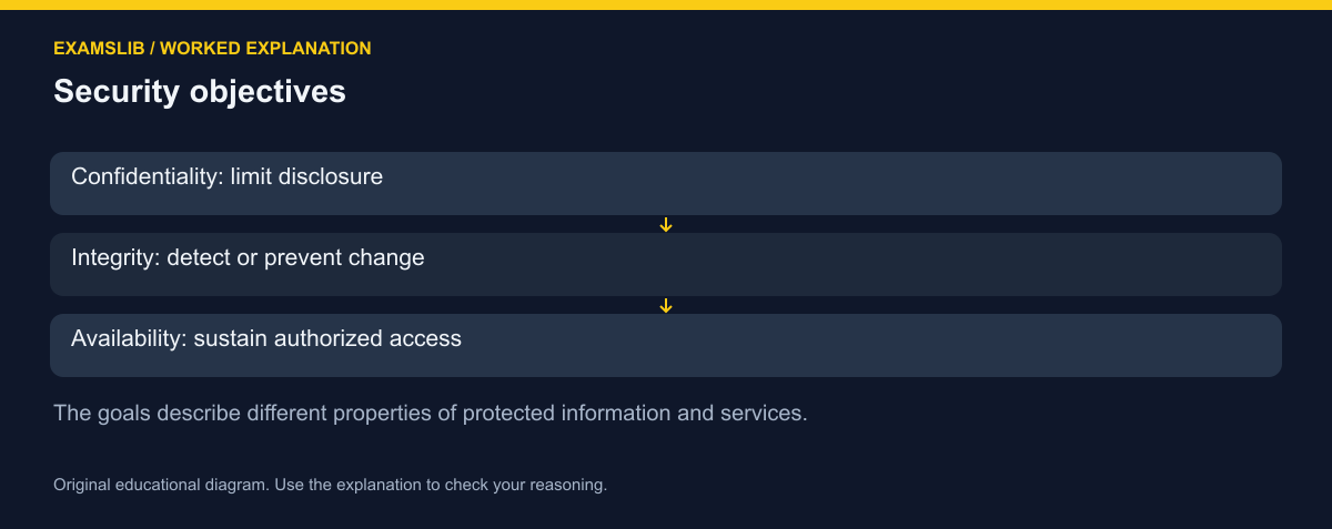 Security objectives