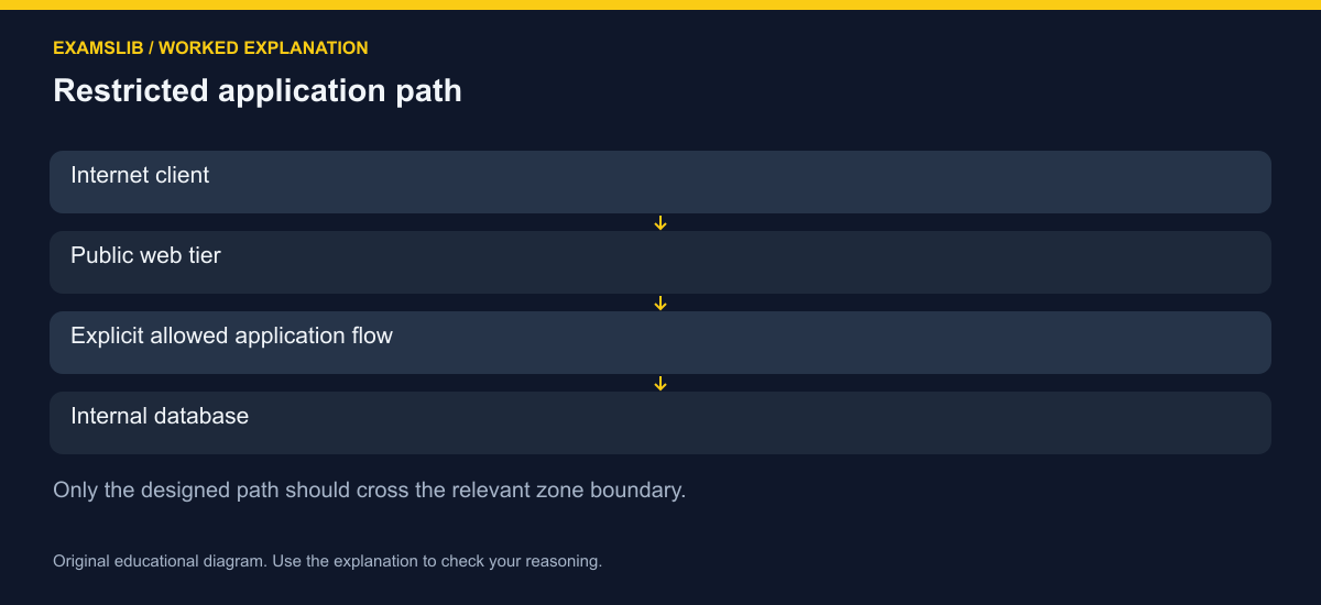 Restricted application path