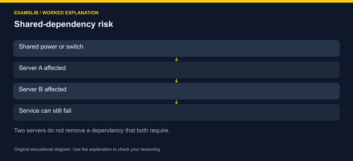 Shared-dependency risk