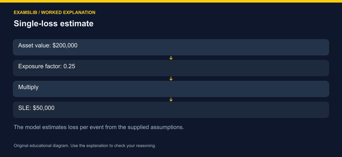 Single-loss estimate
